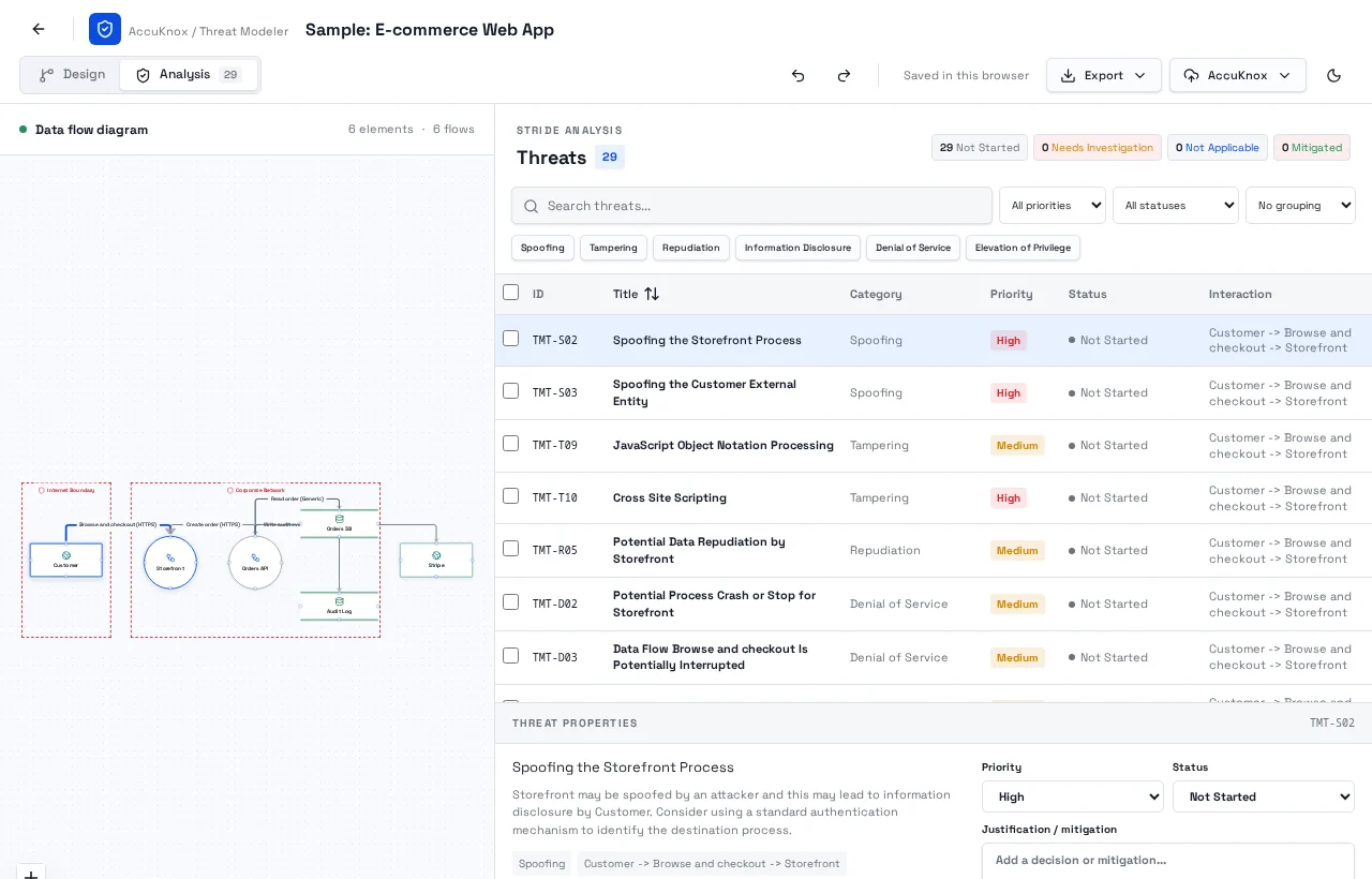 Analysis view with STRIDE findings, priority and status filters, selected threat, and editable mitigation fields
